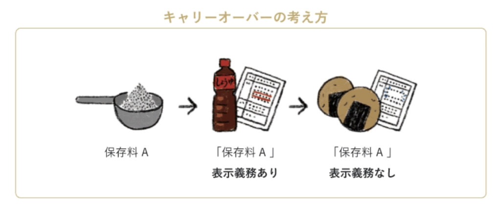 保存料A→醤油には「保存料A」表示義務あり→せんべい「保存料A 」表示義務なし